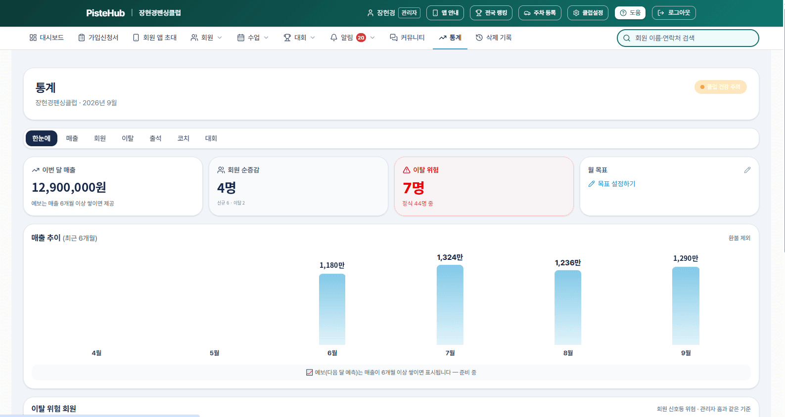 피스트허브 통계 한눈에 화면. 이번 달 매출·회원 순증감·이탈 위험 7명 카드와 최근 6개월 매출 추이 막대그래프, 아래에 이탈 위험 회원 목록.